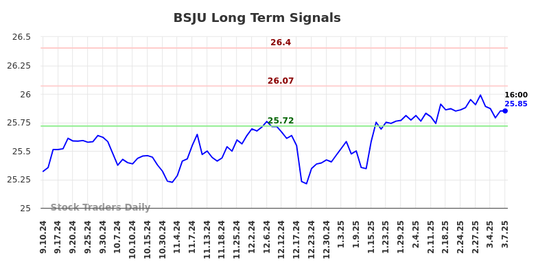 BSJU Long Term Analysis for March 8 2025