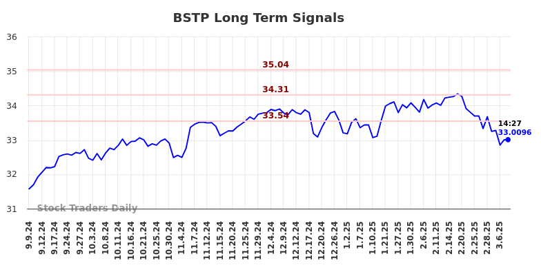 BSTP Long Term Analysis for March 8 2025 BSTP Long Term Analysis for March 8 2025