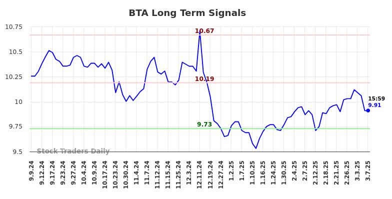 BTA Long Term Analysis for March 8 2025