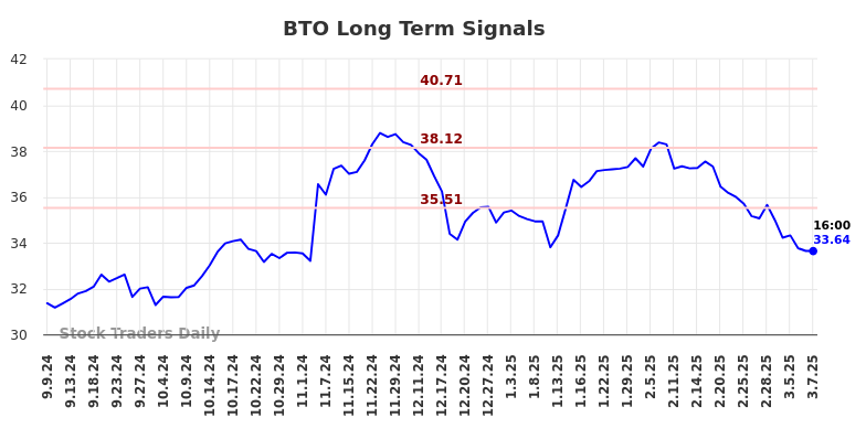 BTO Long Term Analysis for March 8 2025