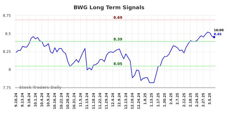 BWG Long Term Analysis for March 8 2025