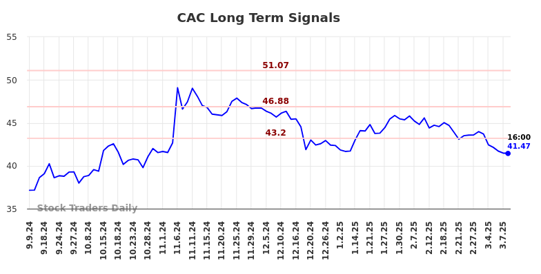 CAC Long Term Analysis for March 8 2025