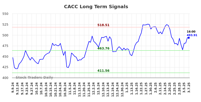 CACC Long Term Analysis for March 8 2025