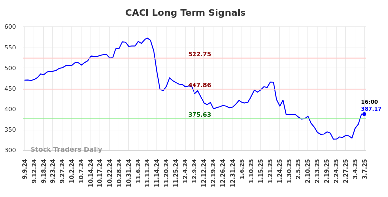 CACI Long Term Analysis for March 8 2025