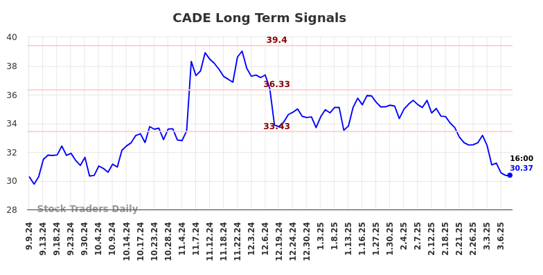 CADE Long Term Analysis for March 8 2025