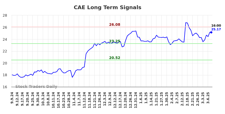 CAE Long Term Analysis for March 8 2025