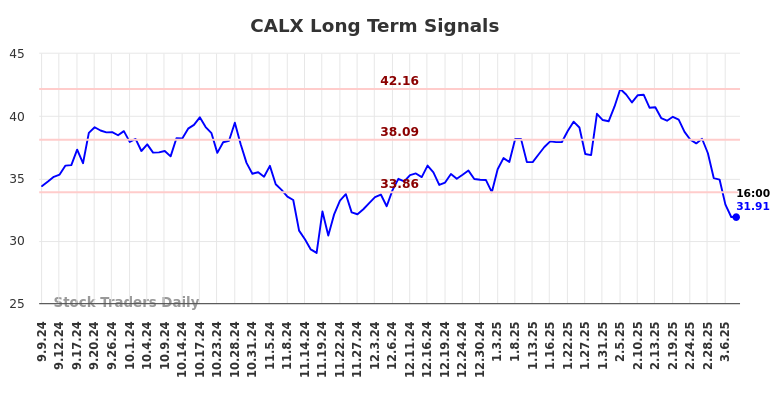 CALX Long Term Analysis for March 8 2025 CALX Long Term Analysis for March 8 2025