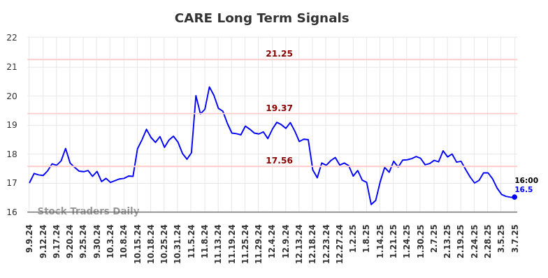 CARE Long Term Analysis for March 8 2025