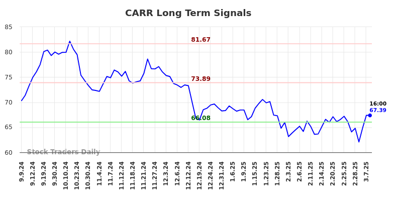 CARR Long Term Analysis for March 8 2025