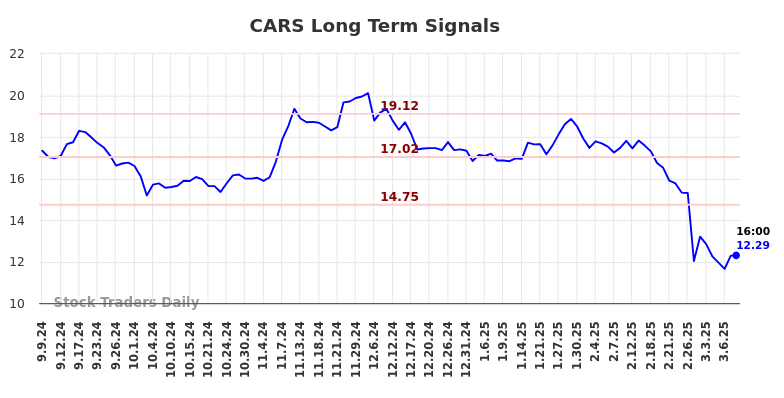 CARS Long Term Analysis for March 8 2025