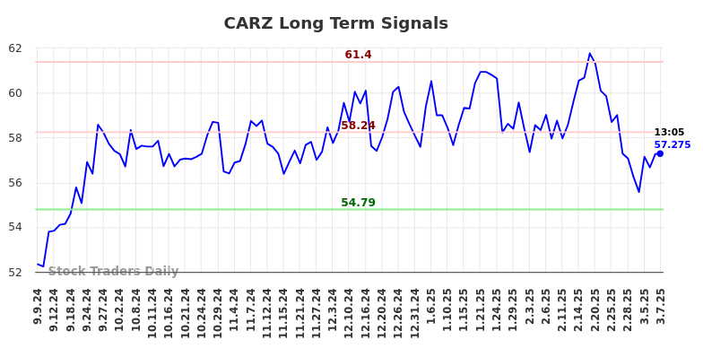 CARZ Long Term Analysis for March 8 2025