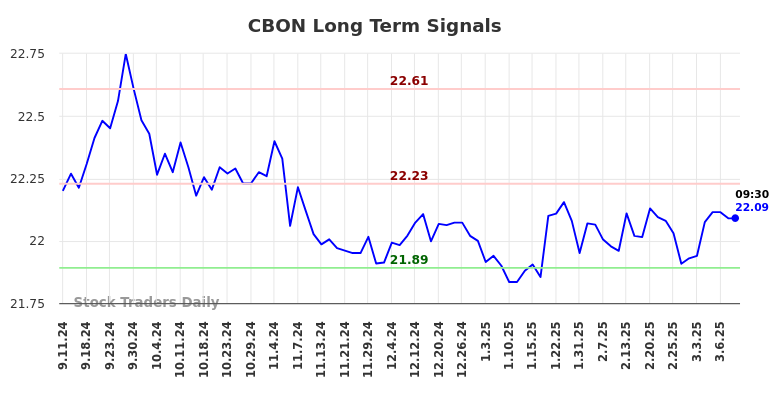 CBON Long Term Analysis for March 8 2025