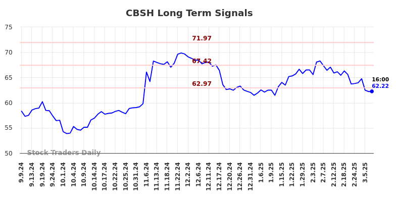 CBSH Long Term Analysis for March 8 2025 CBSH Long Term Analysis for March 8 2025