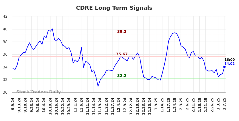 CDRE Long Term Analysis for March 8 2025