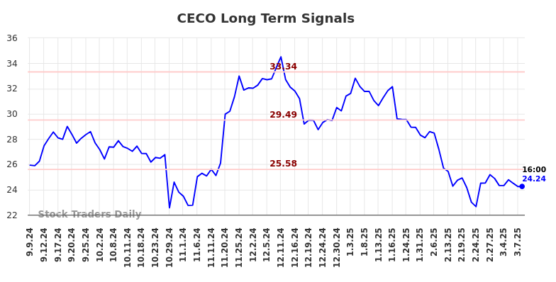 CECO Long Term Analysis for March 8 2025