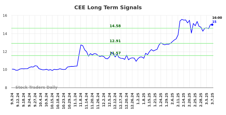 CEE Long Term Analysis for March 8 2025 CEE Long Term Analysis for March 8 2025