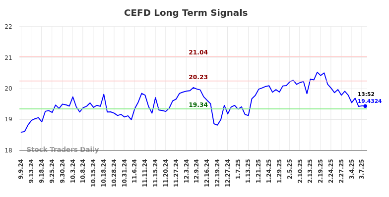 CEFD Long Term Analysis for March 8 2025 CEFD Long Term Analysis for March 8 2025