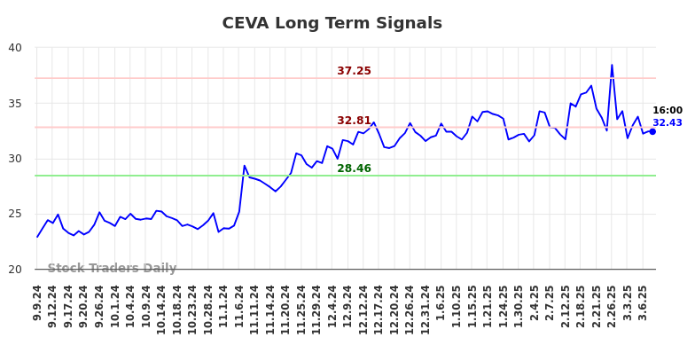 CEVA Long Term Analysis for March 8 2025 CEVA Long Term Analysis for March 8 2025