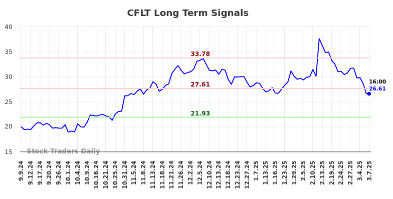 CFLT Long Term Analysis for March 8 2025