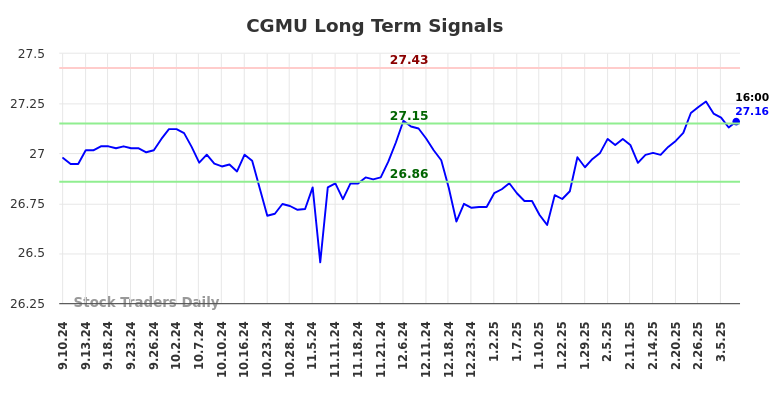 CGMU Long Term Analysis for March 8 2025 CGMU Long Term Analysis for March 8 2025