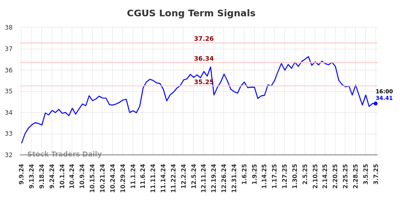 CGUS Long Term Analysis for March 8 2025