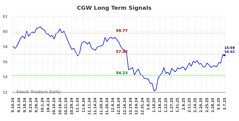 CGW Long Term Analysis for March 8 2025