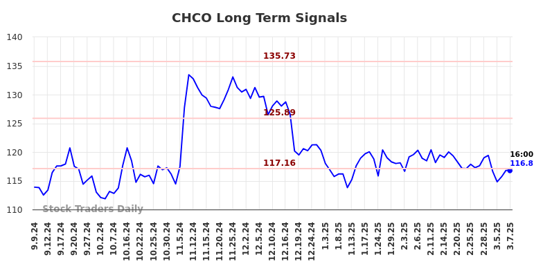 CHCO Long Term Analysis for March 8 2025