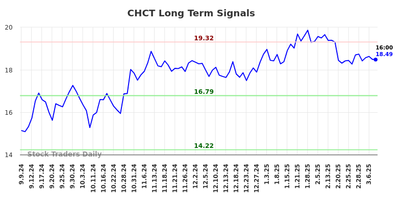 CHCT Long Term Analysis for March 8 2025 CHCT Long Term Analysis for March 8 2025