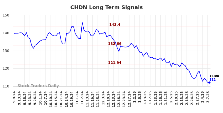 CHDN Long Term Analysis for March 8 2025