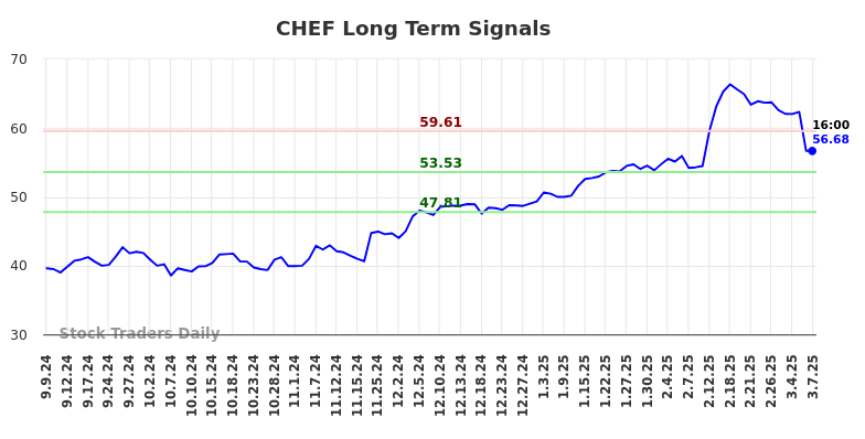 CHEF Long Term Analysis for March 8 2025