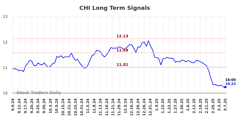 CHI Long Term Analysis for March 8 2025