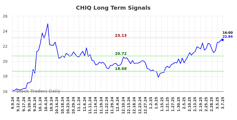 CHIQ Long Term Analysis for March 8 2025