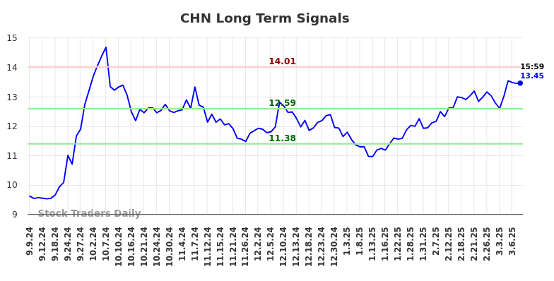 CHN Long Term Analysis for March 8 2025