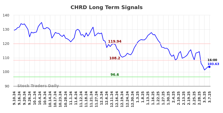 CHRD Long Term Analysis for March 8 2025