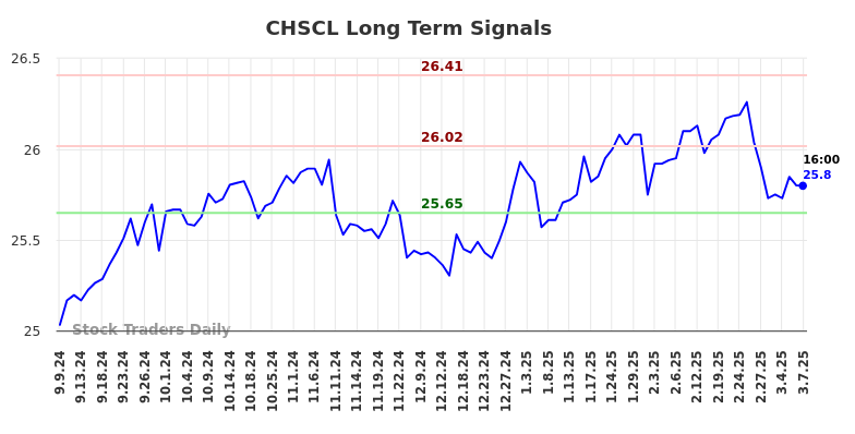 CHSCL Long Term Analysis for March 8 2025