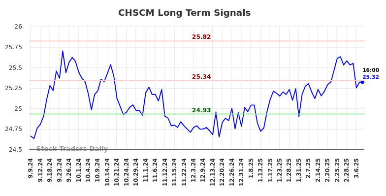 CHSCM Long Term Analysis for March 8 2025