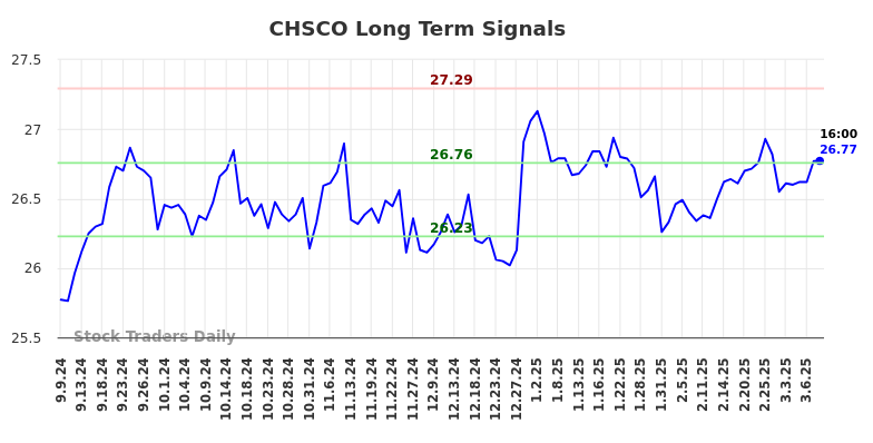 CHSCO Long Term Analysis for March 8 2025