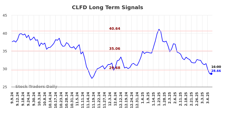 CLFD Long Term Analysis for March 8 2025