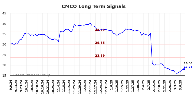 CMCO Long Term Analysis for March 8 2025
