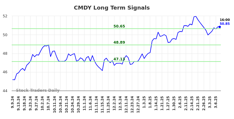 CMDY Long Term Analysis for March 8 2025