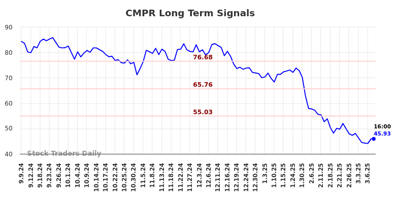 CMPR Long Term Analysis for March 8 2025