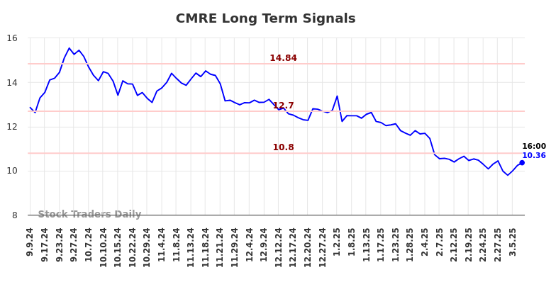 CMRE Long Term Analysis for March 8 2025