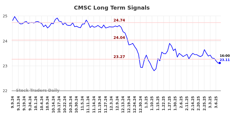 CMSC Long Term Analysis for March 8 2025