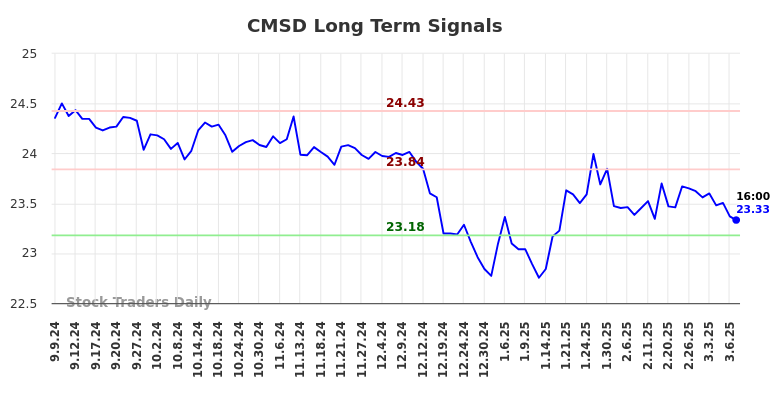 CMSD Long Term Analysis for March 8 2025