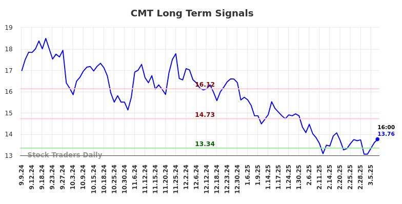 CMT Long Term Analysis for March 8 2025