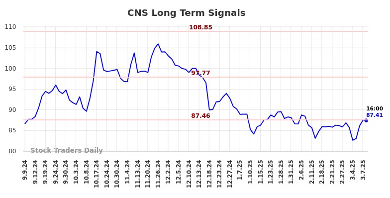 CNS Long Term Analysis for March 8 2025