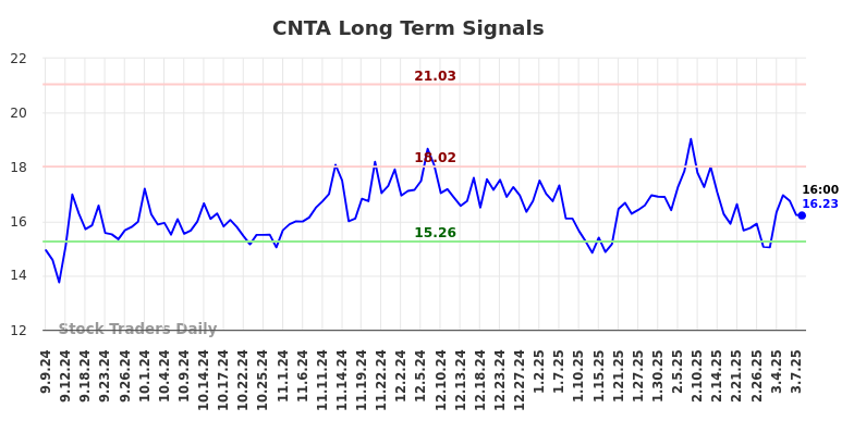 CNTA Long Term Analysis for March 8 2025