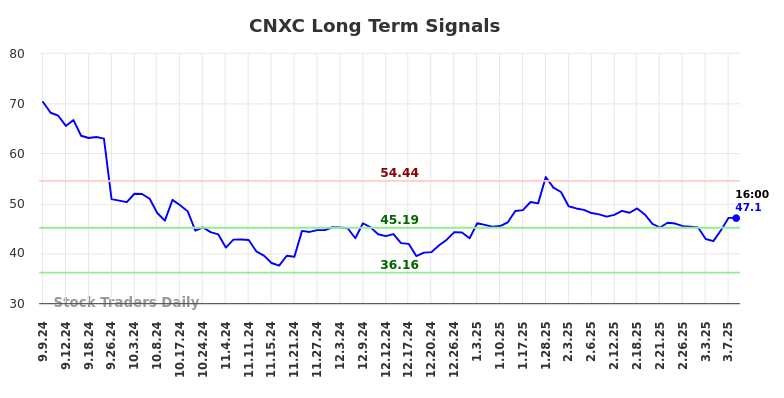 CNXC Long Term Analysis for March 8 2025