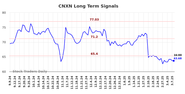 CNXN Long Term Analysis for March 8 2025 CNXN Long Term Analysis for March 8 2025