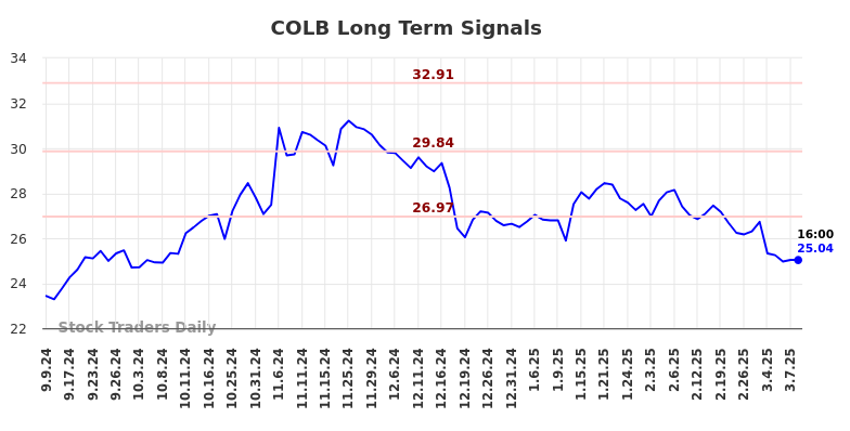 COLB Long Term Analysis for March 8 2025